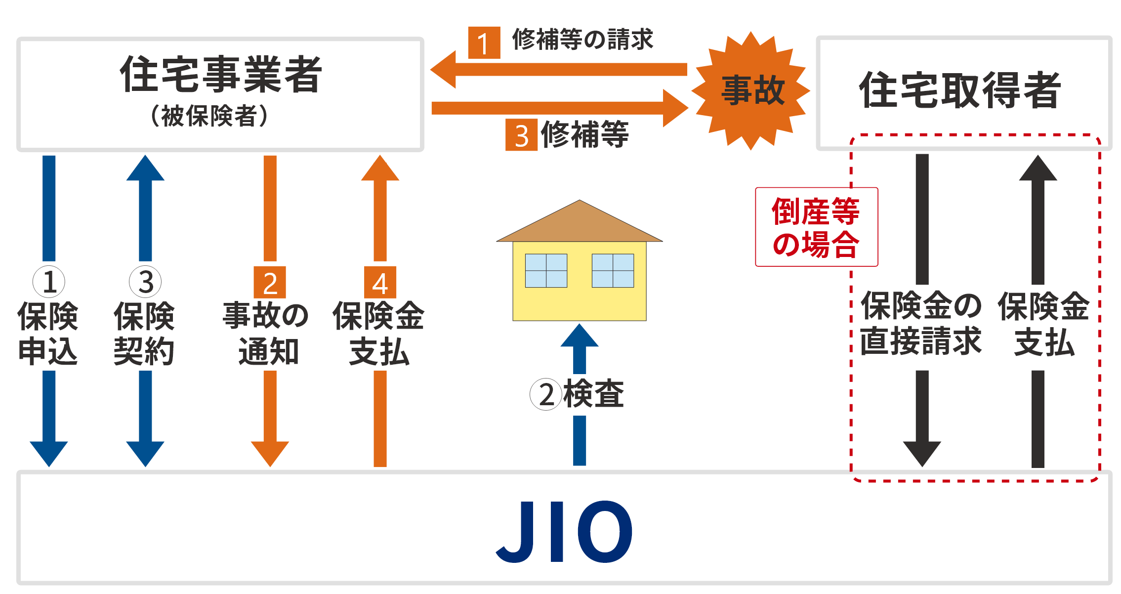 保険のしくみの図