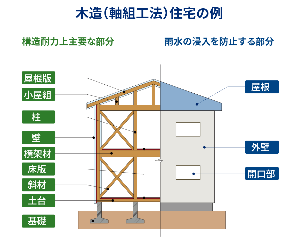 木造住宅の例の画像