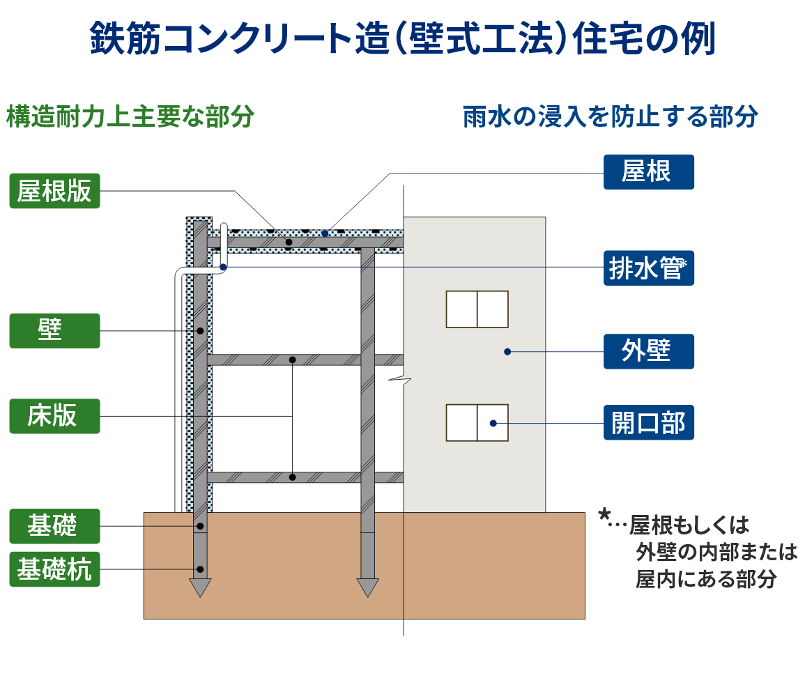 鉄筋コンクリート造住宅の例の画像