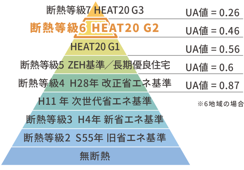 夏は涼しく、冬は暖かい「HEAT20 G2」仕様の画像